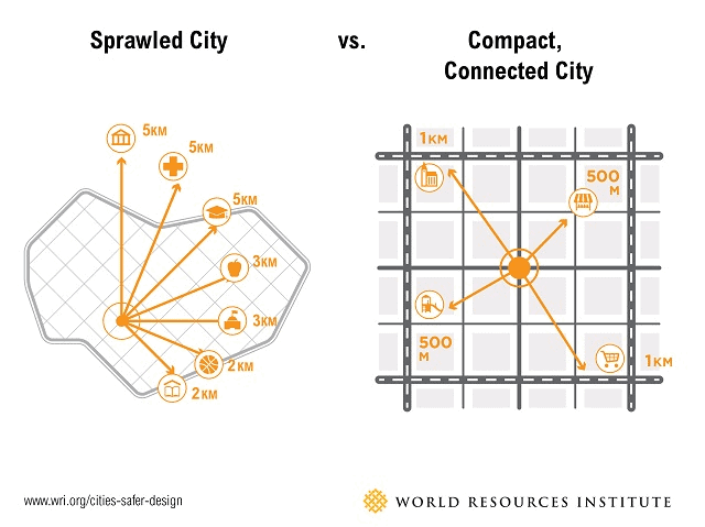 Sprawled city vs compact city
