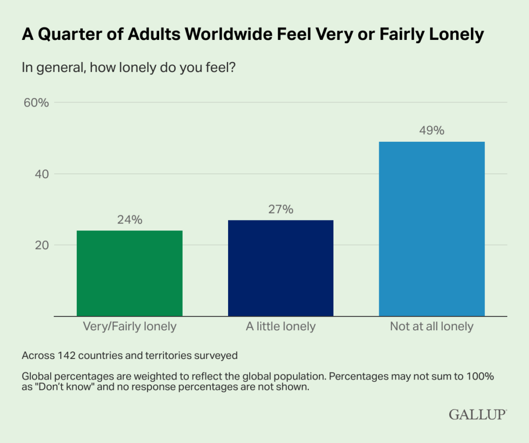 Global Meta-Gallup survey finds 1 in 4 adults feel lonely
